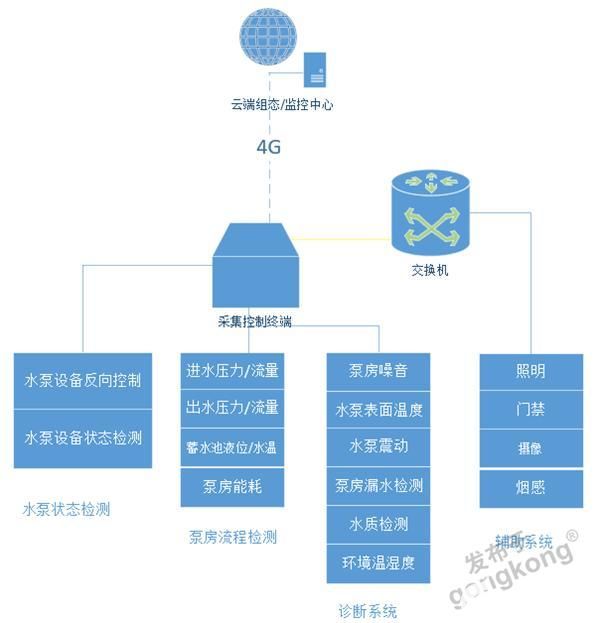 智慧泵房二次供水系統解決方案有優越性有哪些